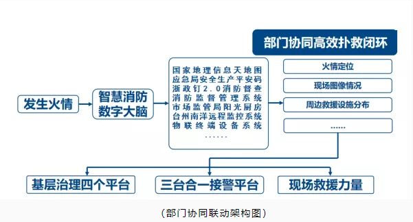 玉環(huán)市智慧消防：智慧消防預(yù)警防控，推動消防安全精密智控、閉環(huán)管控、全程可控