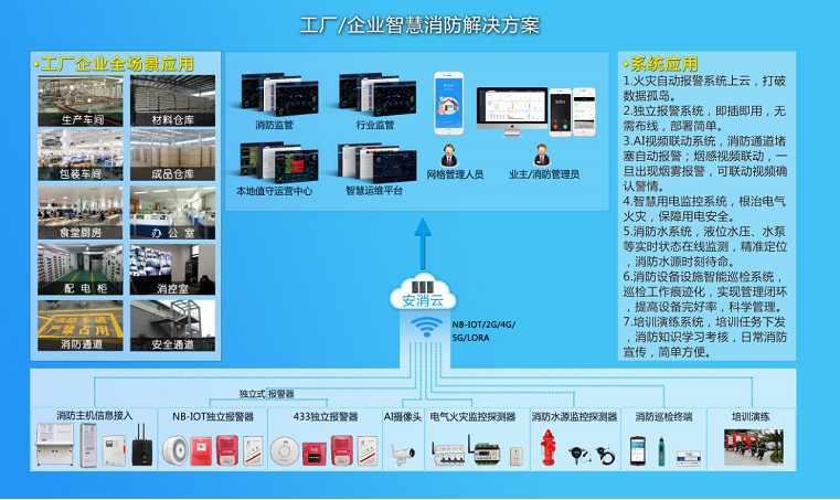 廠區(qū)智慧消防方案-工廠智慧消防方案